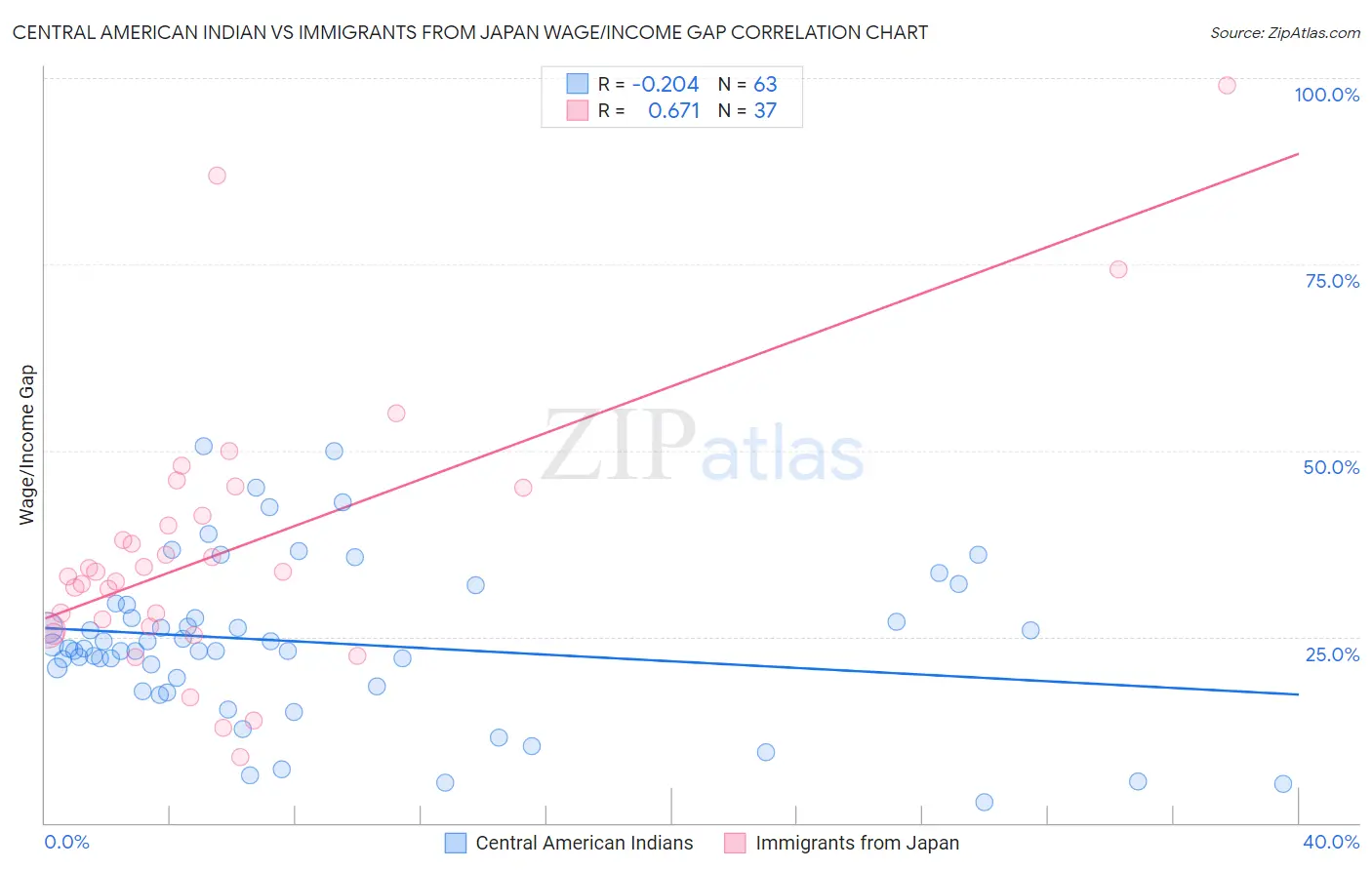 Central American Indian vs Immigrants from Japan Wage/Income Gap