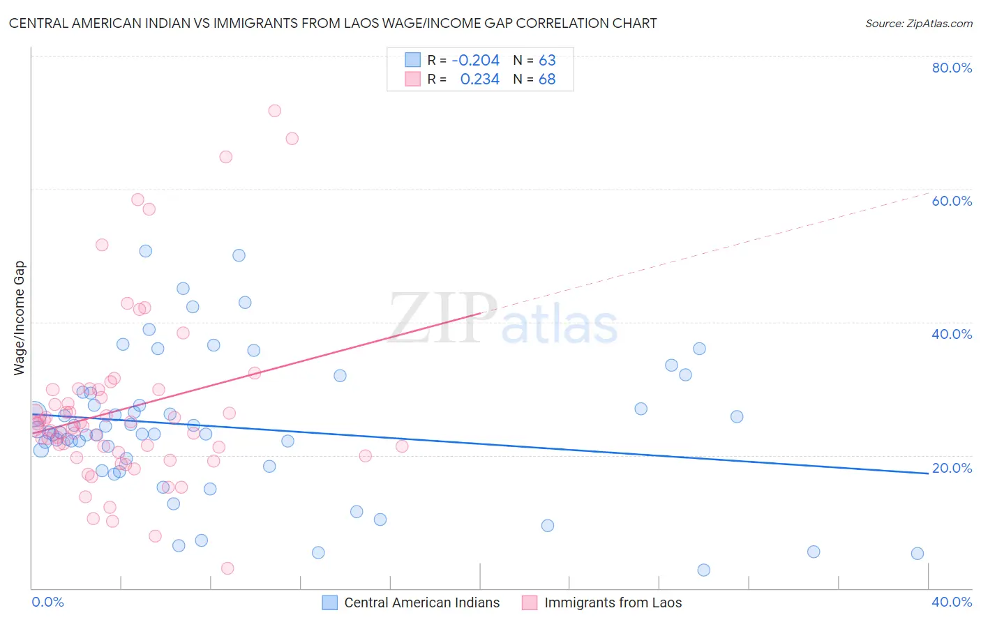 Central American Indian vs Immigrants from Laos Wage/Income Gap