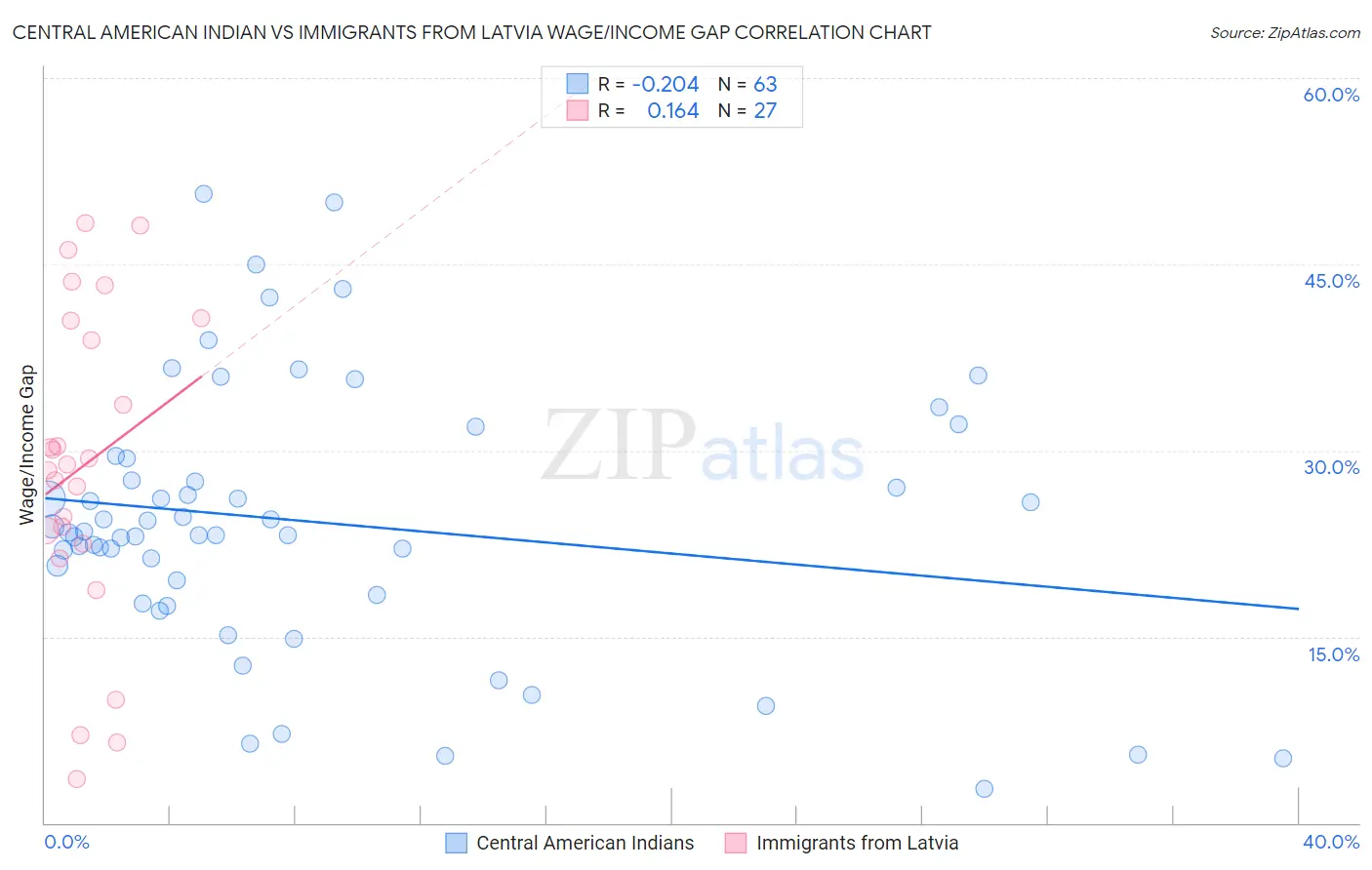 Central American Indian vs Immigrants from Latvia Wage/Income Gap
