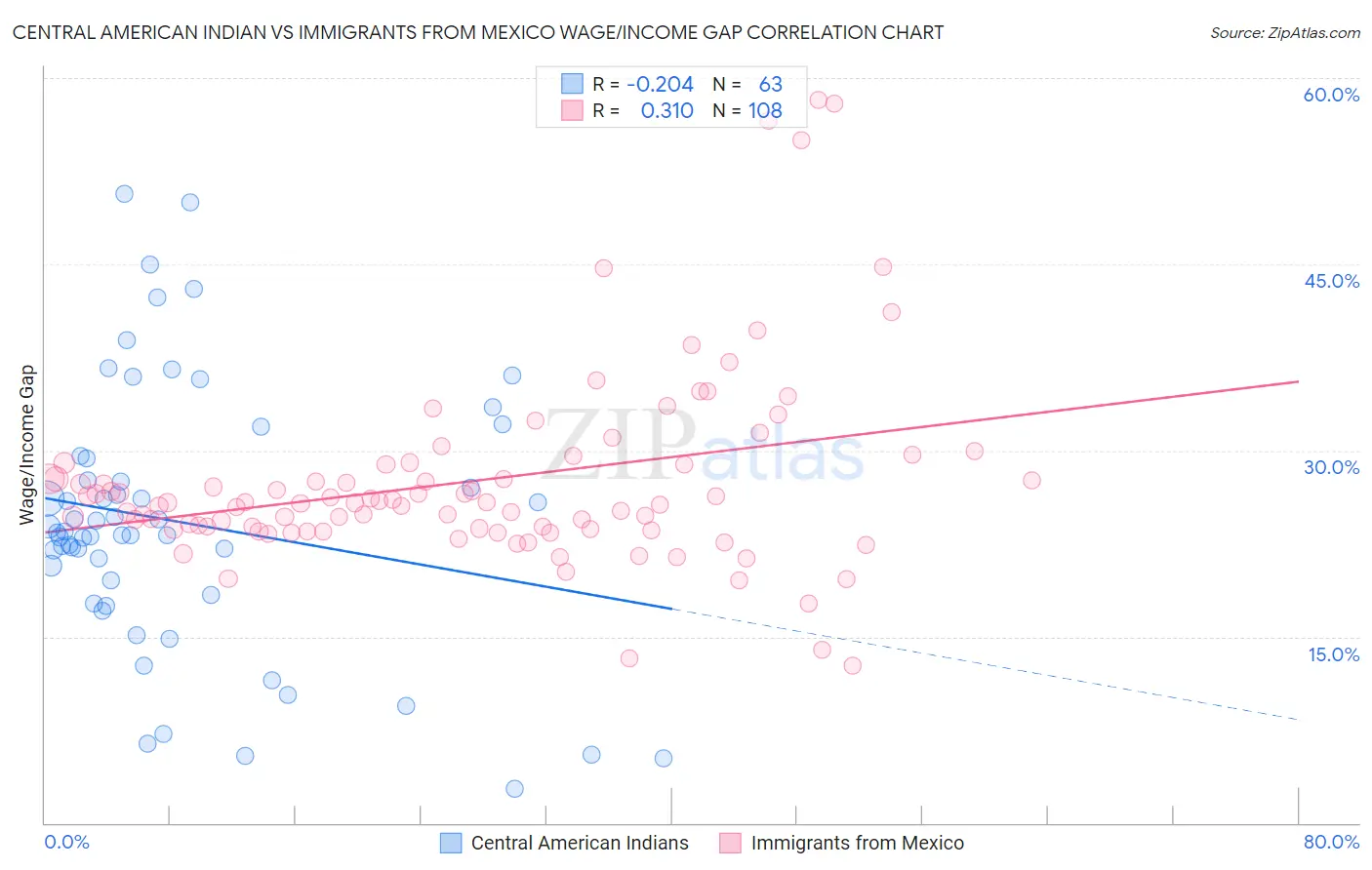 Central American Indian vs Immigrants from Mexico Wage/Income Gap