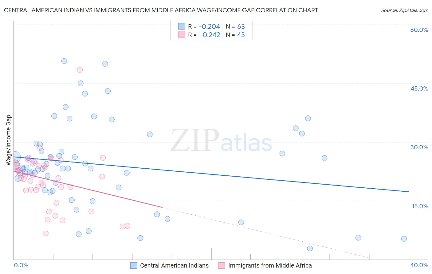 Central American Indian vs Immigrants from Middle Africa Wage/Income Gap