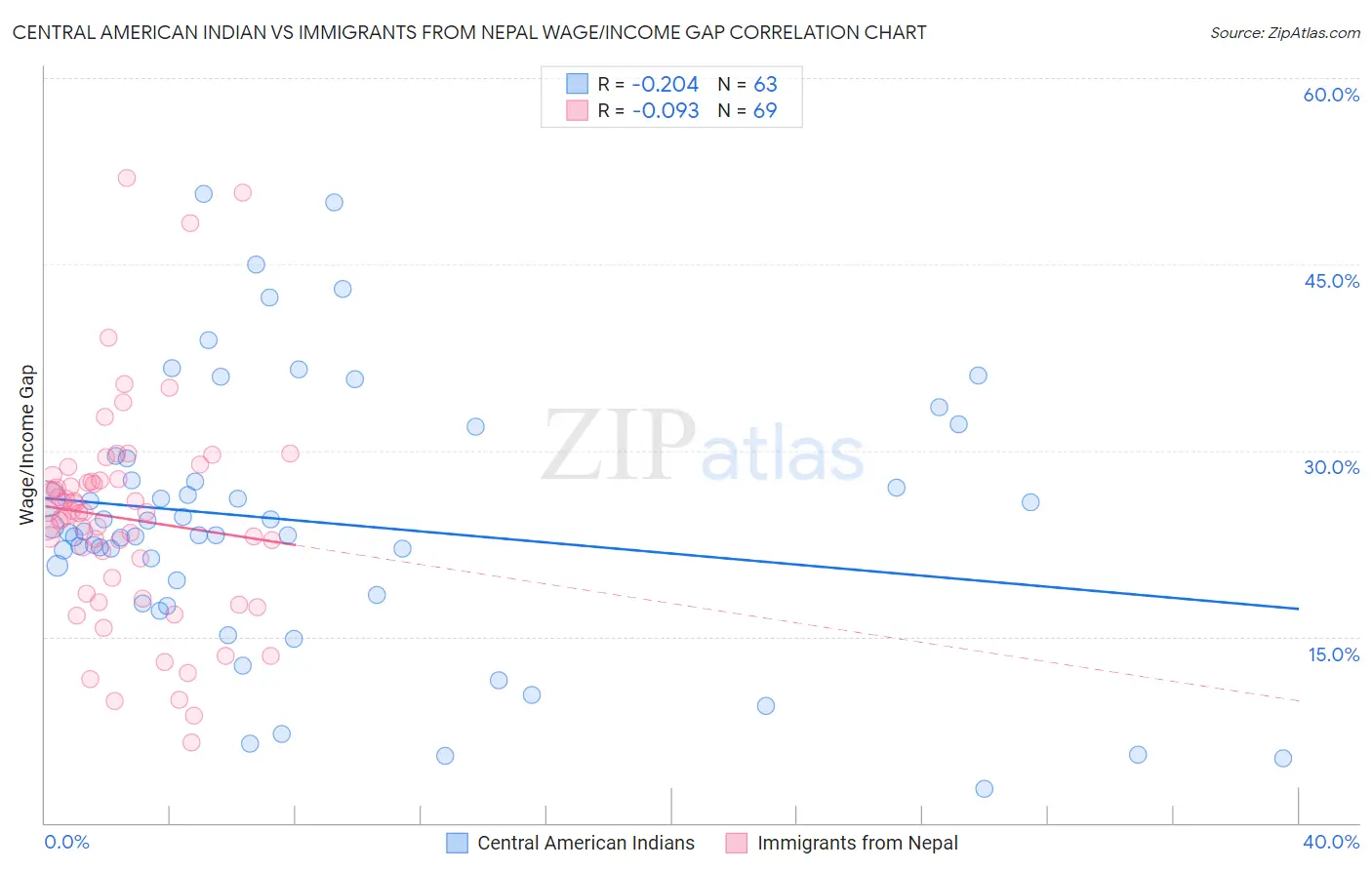Central American Indian vs Immigrants from Nepal Wage/Income Gap