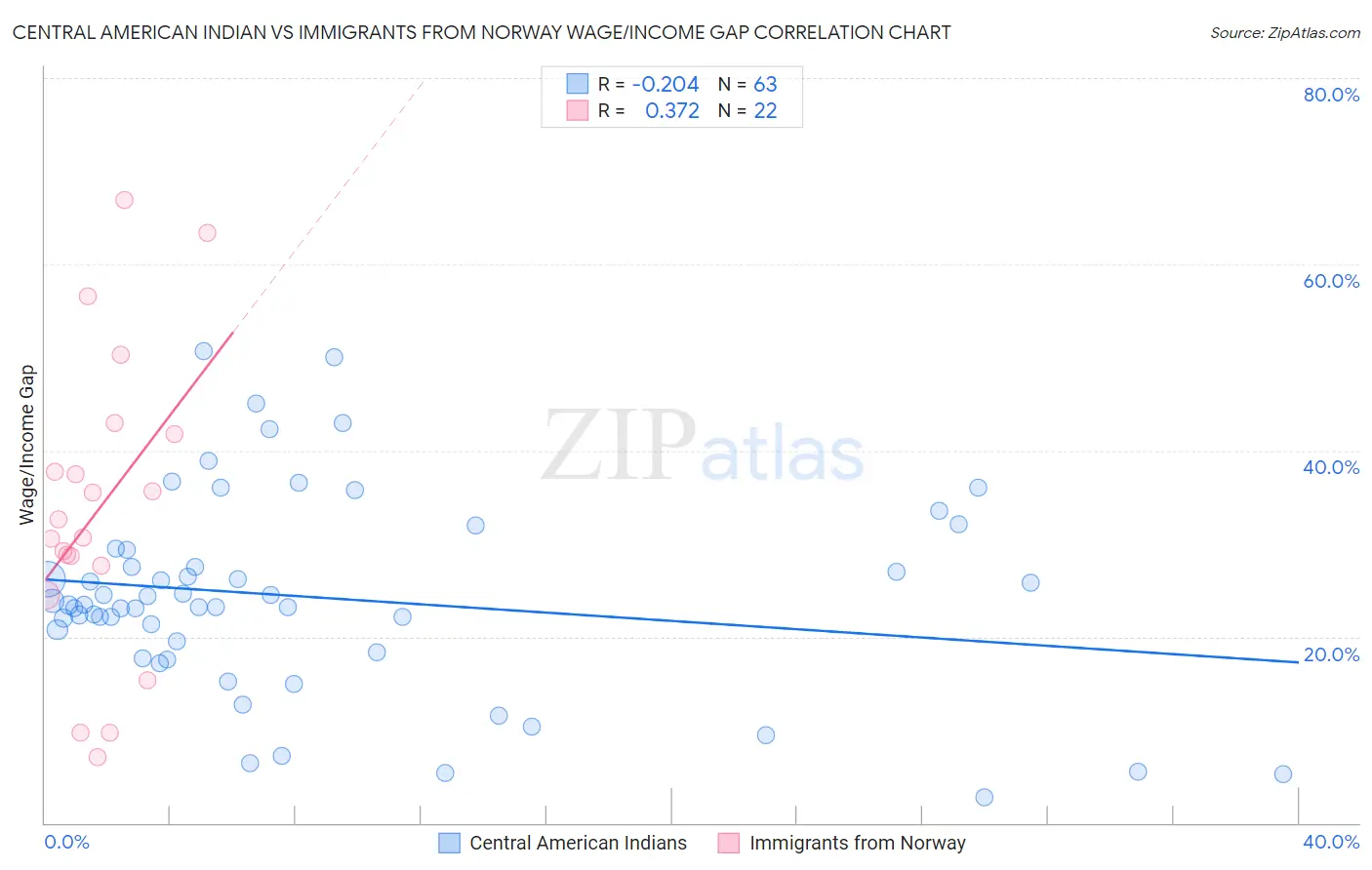 Central American Indian vs Immigrants from Norway Wage/Income Gap