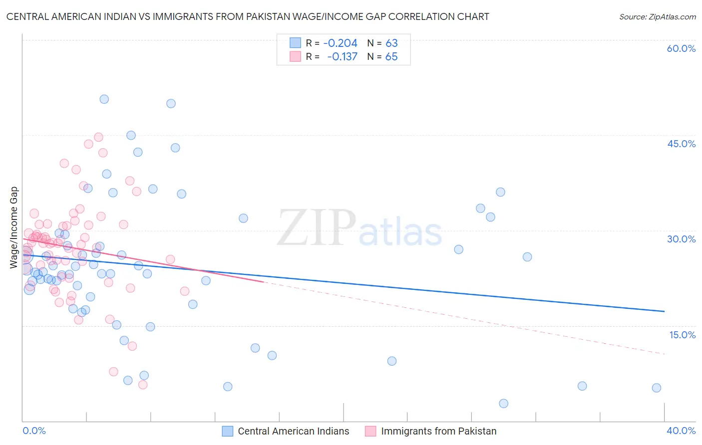 Central American Indian vs Immigrants from Pakistan Wage/Income Gap