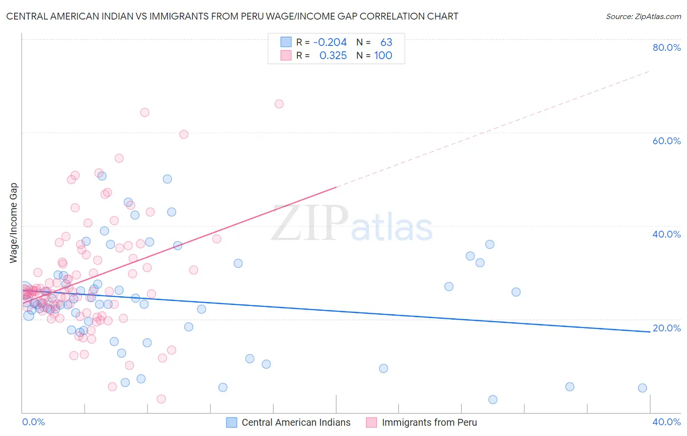 Central American Indian vs Immigrants from Peru Wage/Income Gap