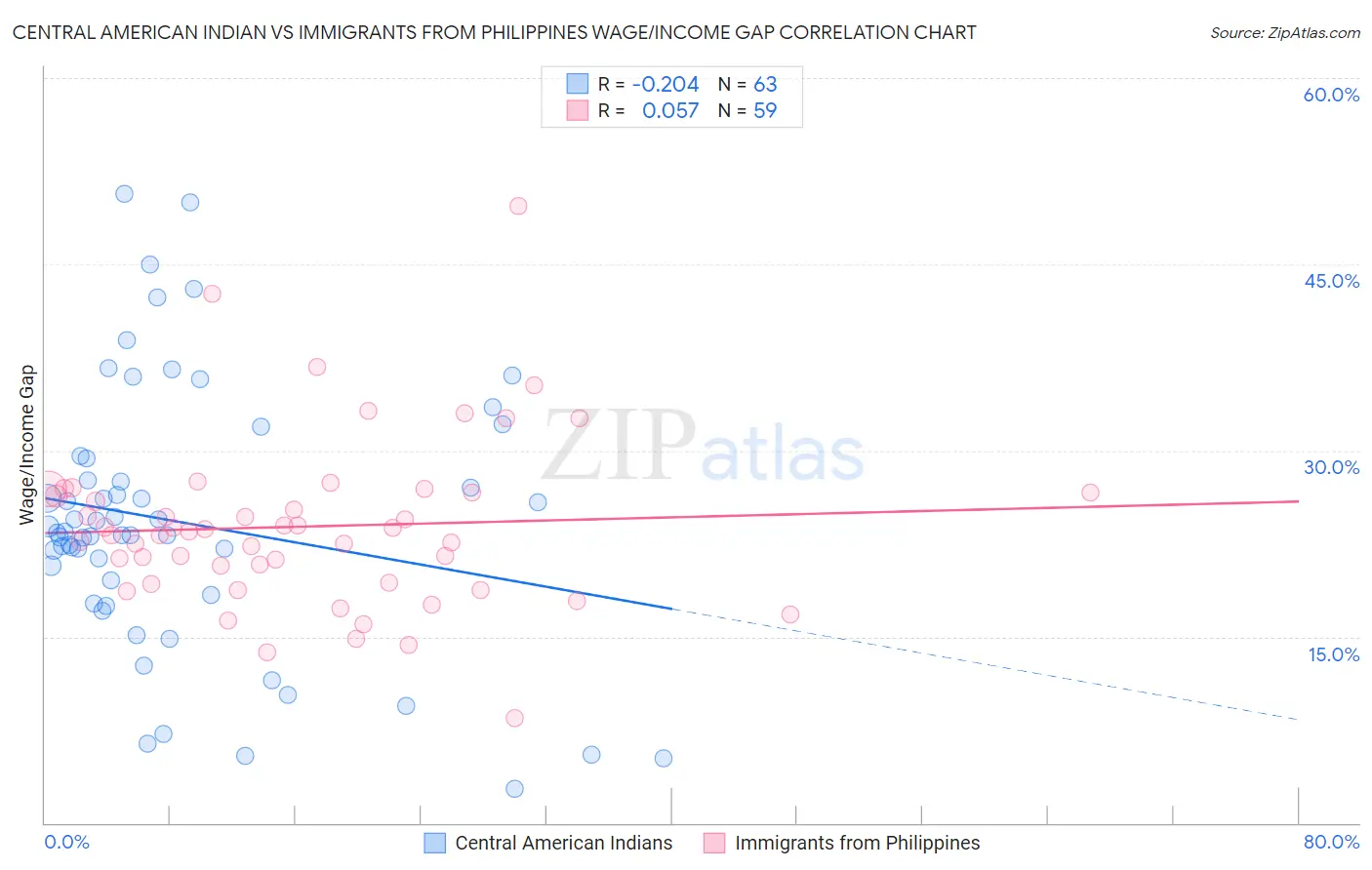 Central American Indian vs Immigrants from Philippines Wage/Income Gap
