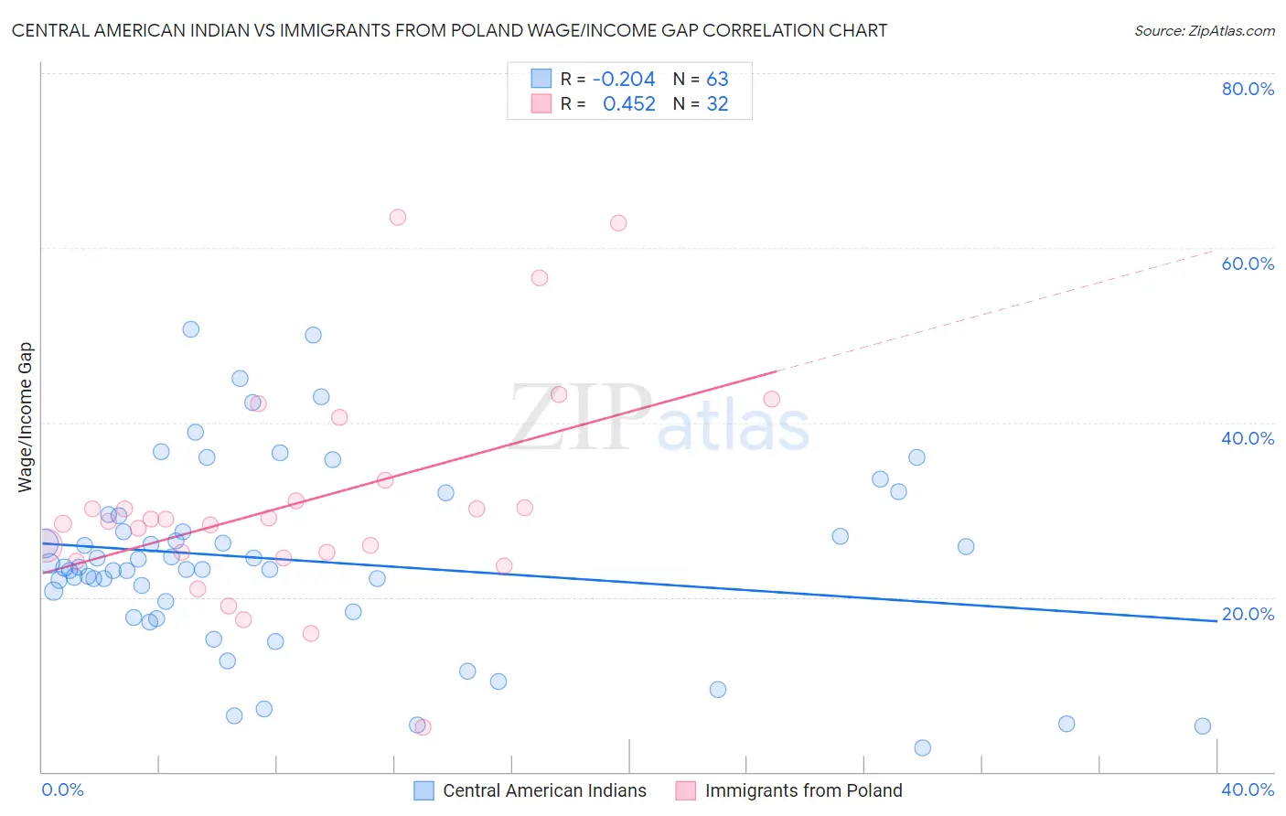 Central American Indian vs Immigrants from Poland Wage/Income Gap