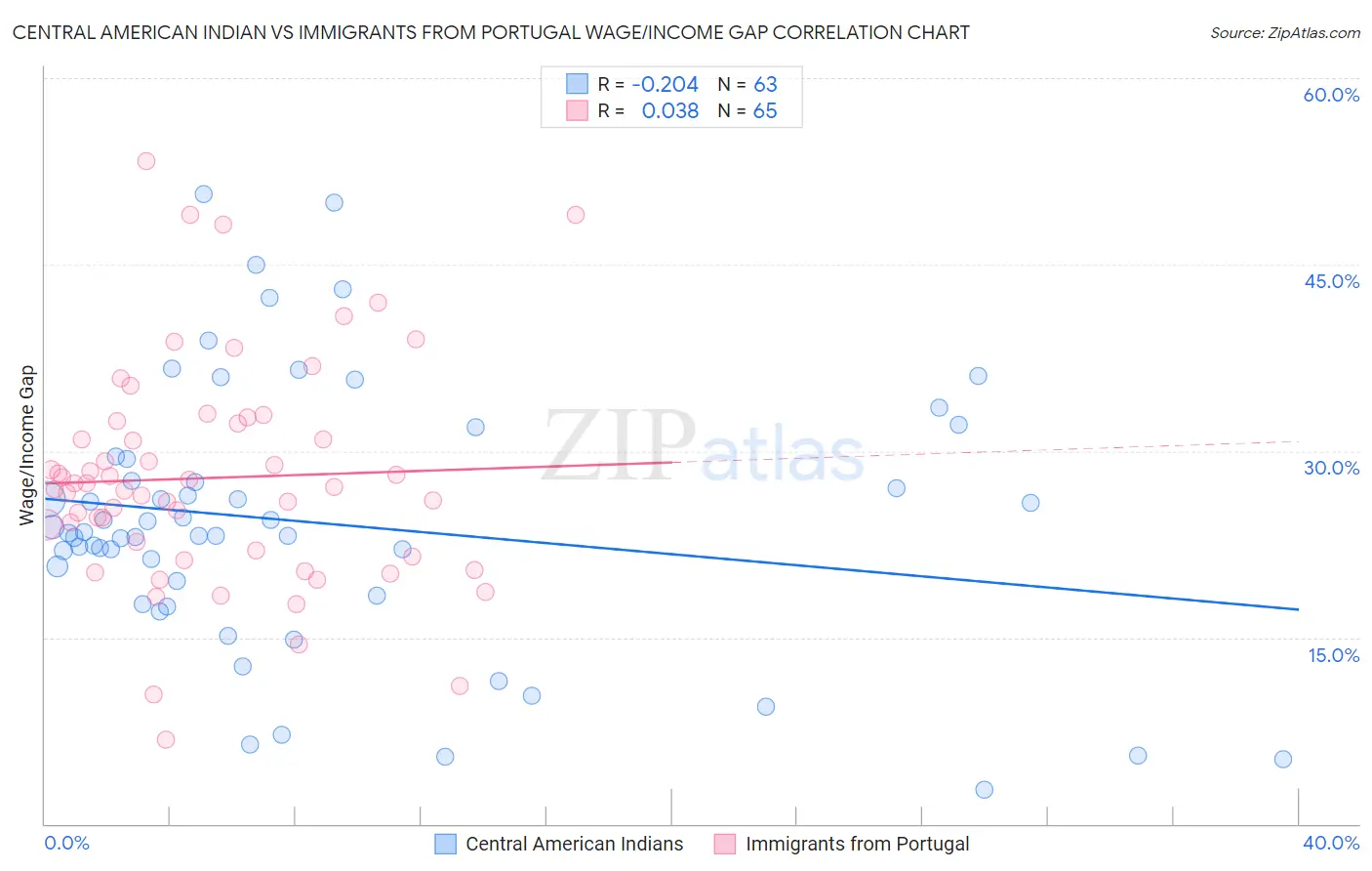 Central American Indian vs Immigrants from Portugal Wage/Income Gap
