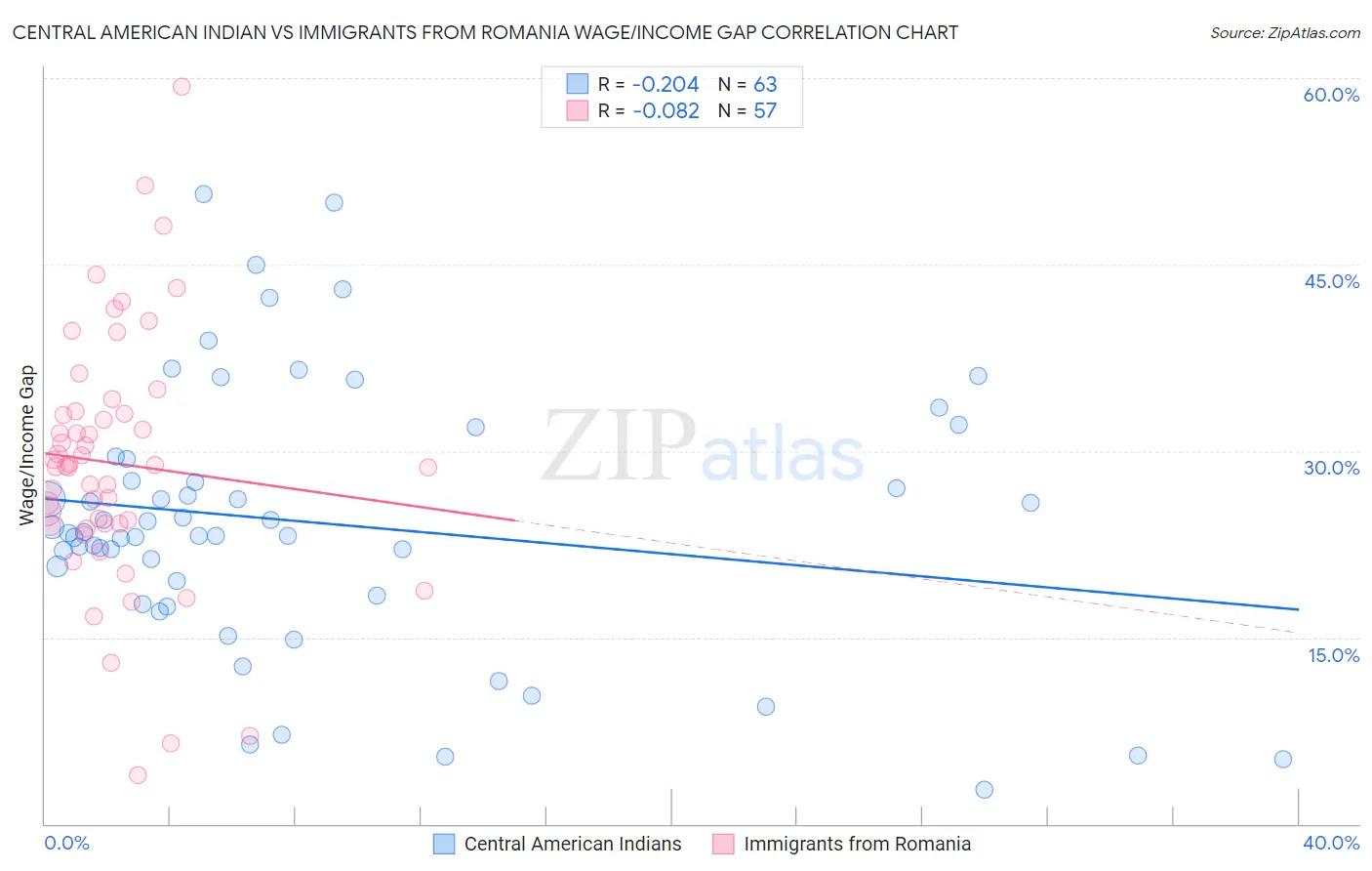Central American Indian vs Immigrants from Romania Wage/Income Gap