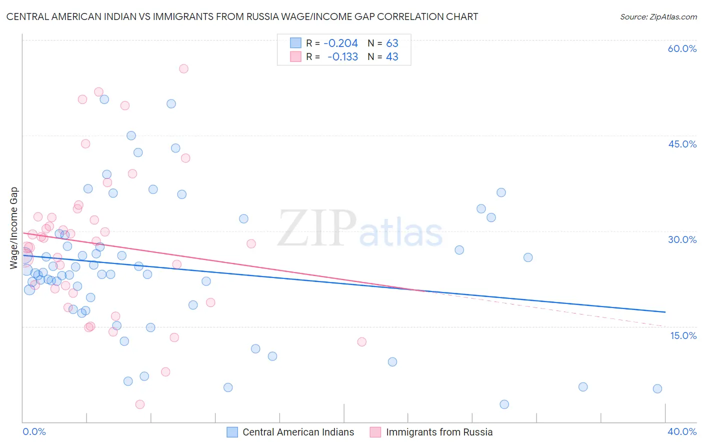 Central American Indian vs Immigrants from Russia Wage/Income Gap