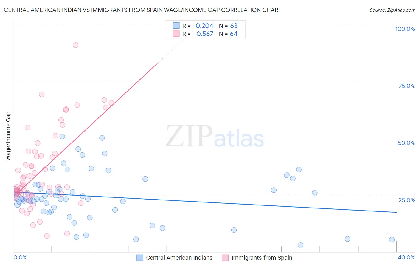 Central American Indian vs Immigrants from Spain Wage/Income Gap