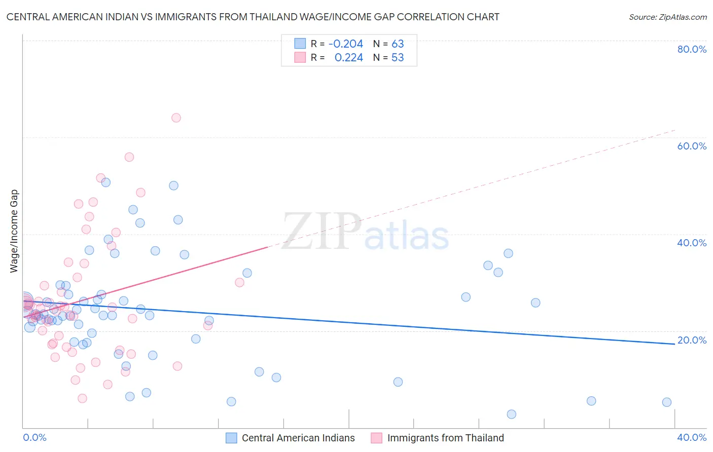 Central American Indian vs Immigrants from Thailand Wage/Income Gap