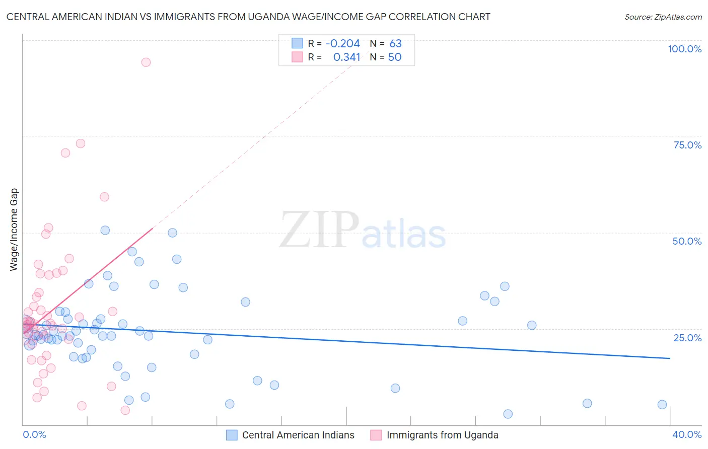 Central American Indian vs Immigrants from Uganda Wage/Income Gap