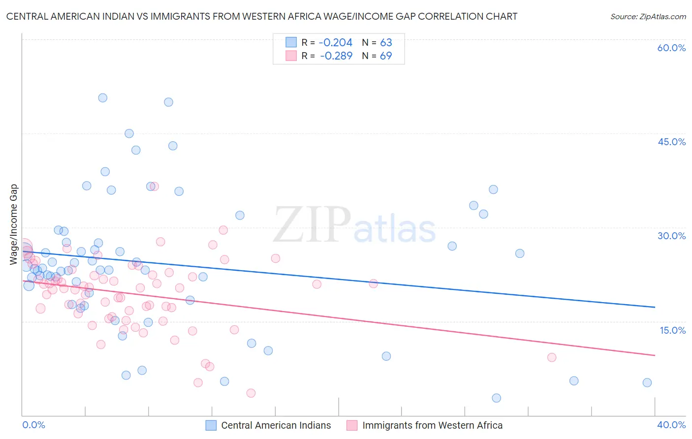 Central American Indian vs Immigrants from Western Africa Wage/Income Gap