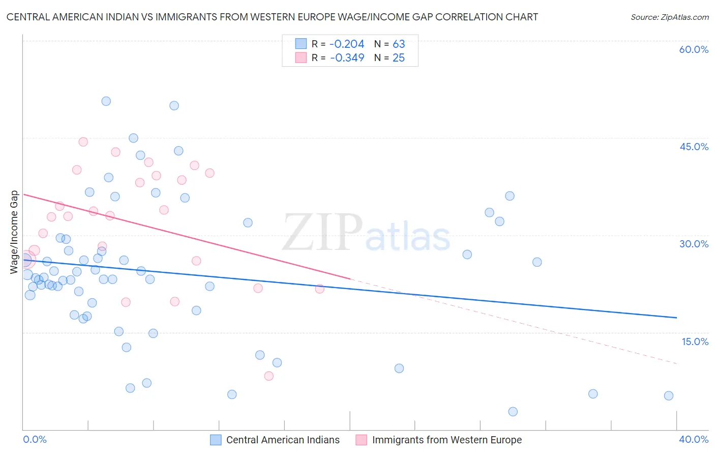 Central American Indian vs Immigrants from Western Europe Wage/Income Gap