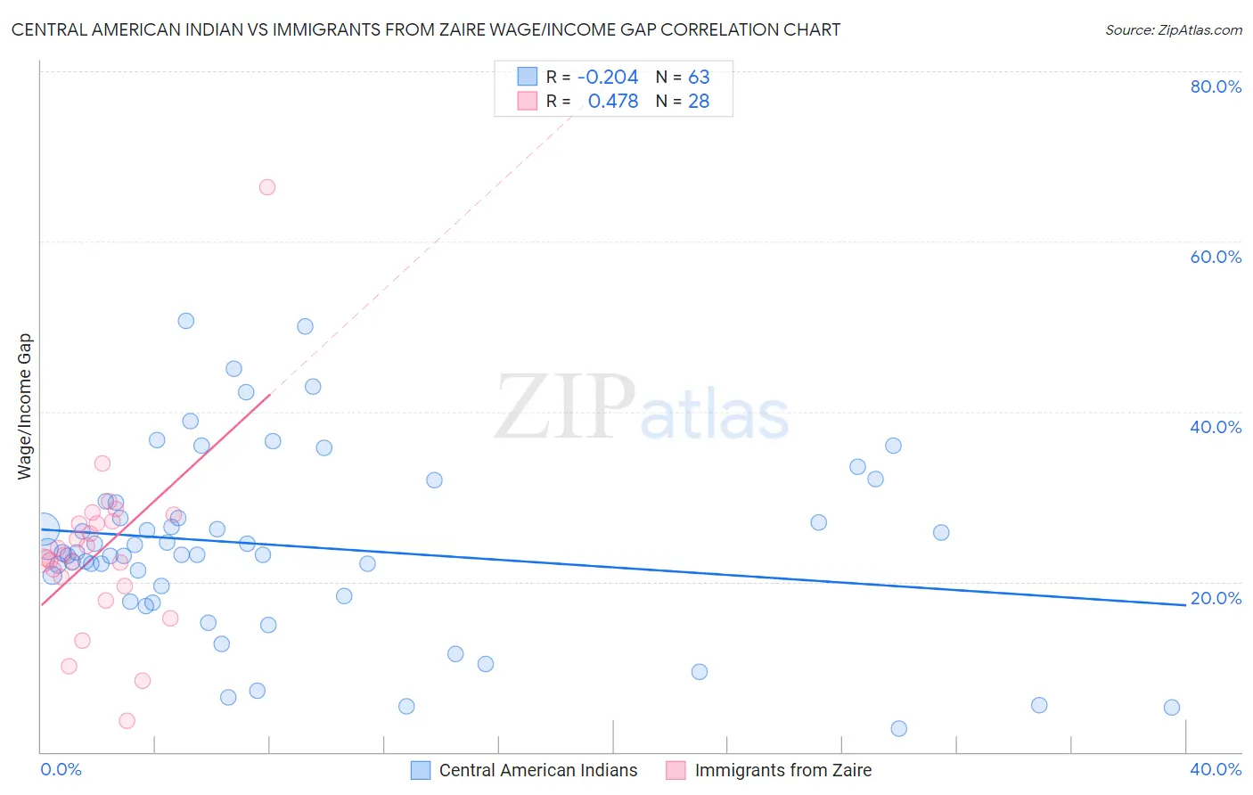 Central American Indian vs Immigrants from Zaire Wage/Income Gap