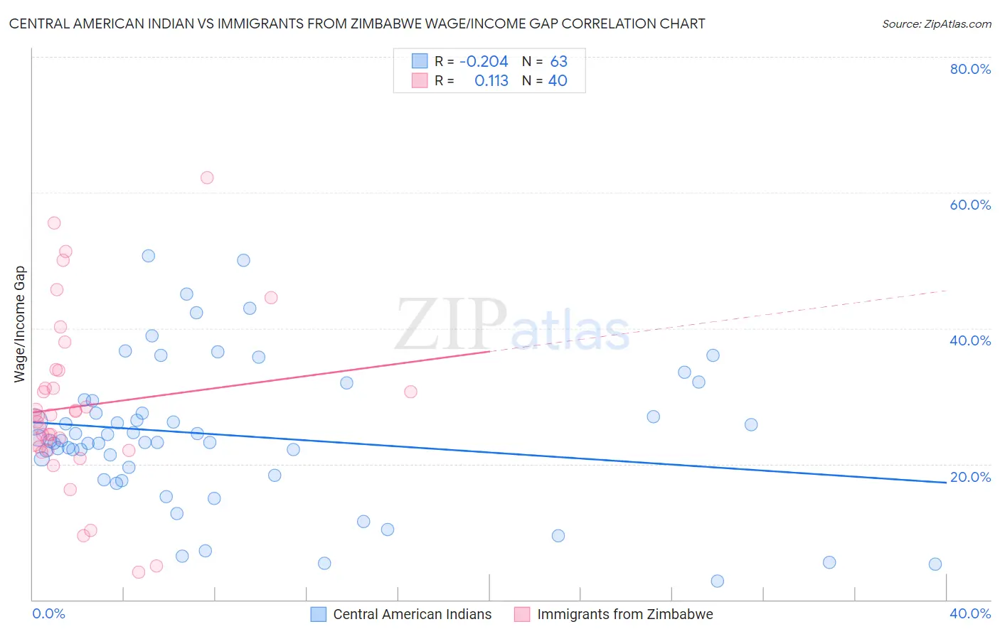 Central American Indian vs Immigrants from Zimbabwe Wage/Income Gap