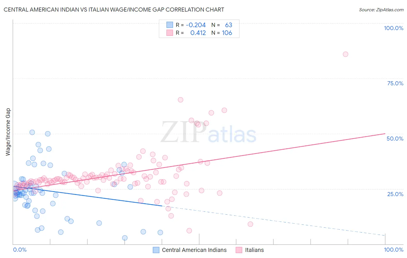 Central American Indian vs Italian Wage/Income Gap