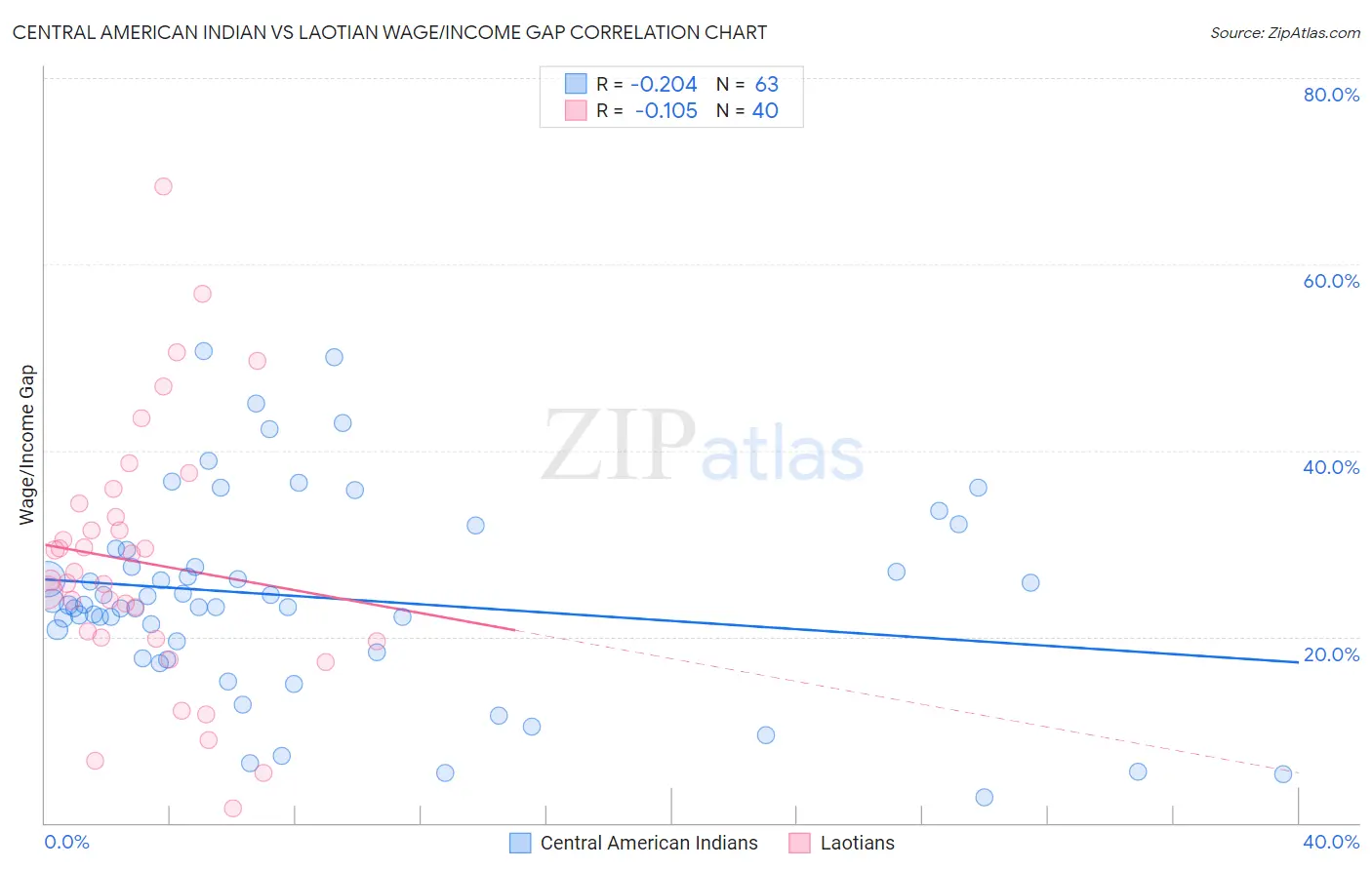 Central American Indian vs Laotian Wage/Income Gap