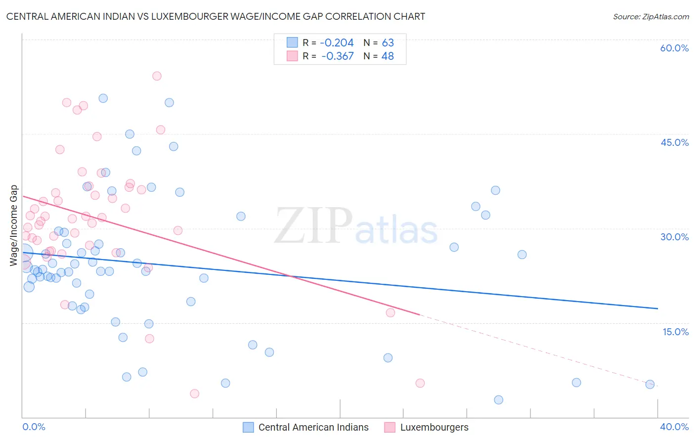 Central American Indian vs Luxembourger Wage/Income Gap