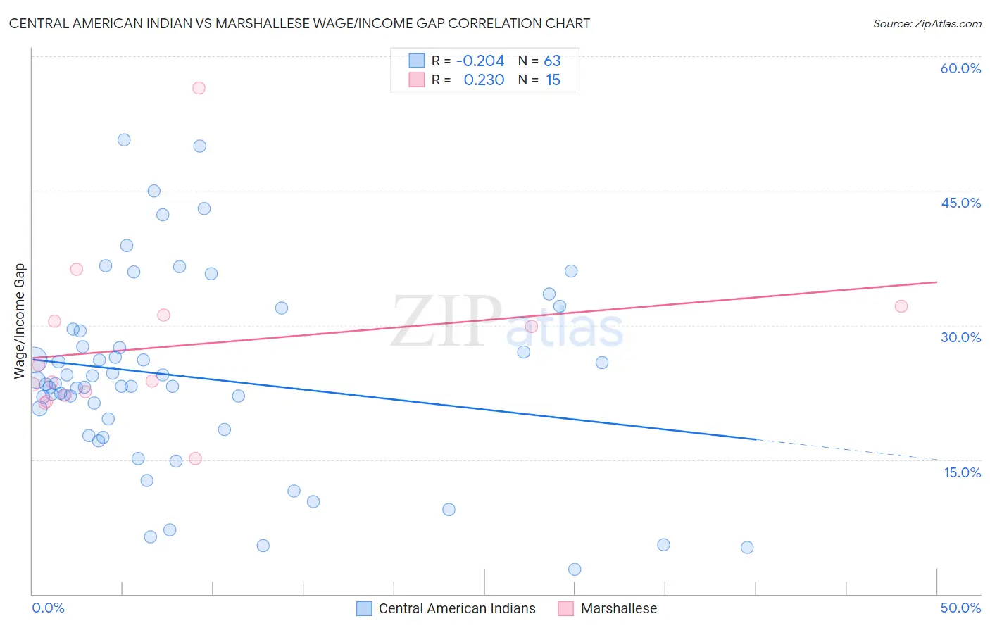 Central American Indian vs Marshallese Wage/Income Gap