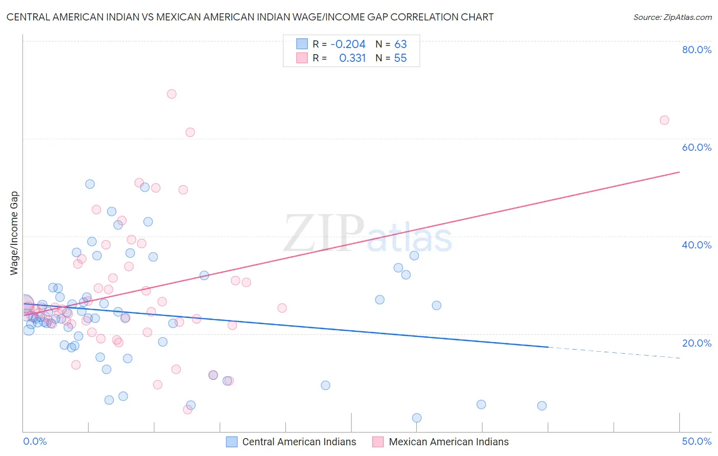 Central American Indian vs Mexican American Indian Wage/Income Gap