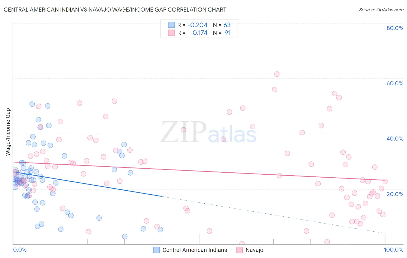 Central American Indian vs Navajo Wage/Income Gap