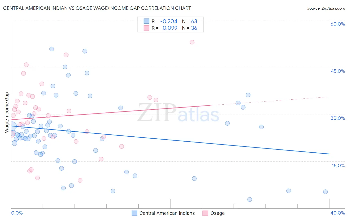 Central American Indian vs Osage Wage/Income Gap