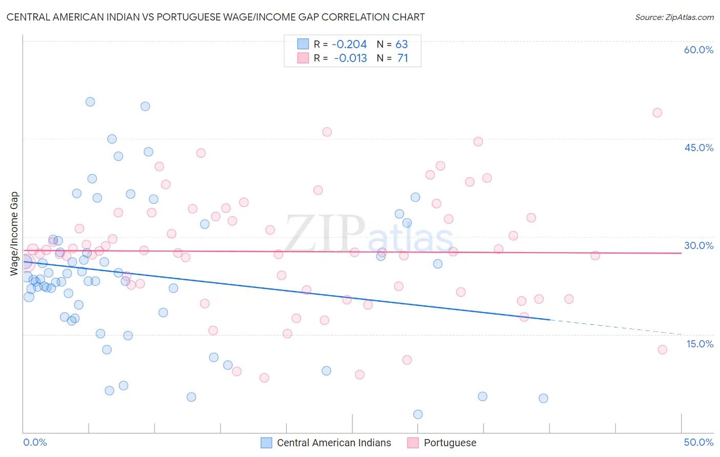 Central American Indian vs Portuguese Wage/Income Gap