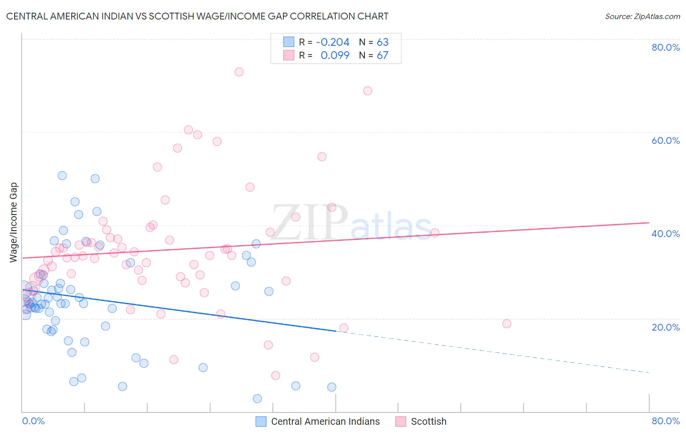 Central American Indian vs Scottish Wage/Income Gap