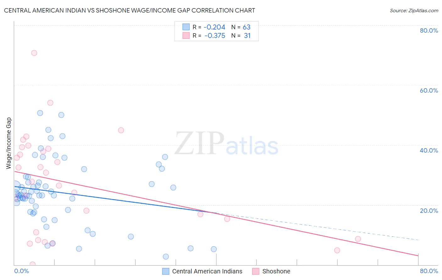 Central American Indian vs Shoshone Wage/Income Gap