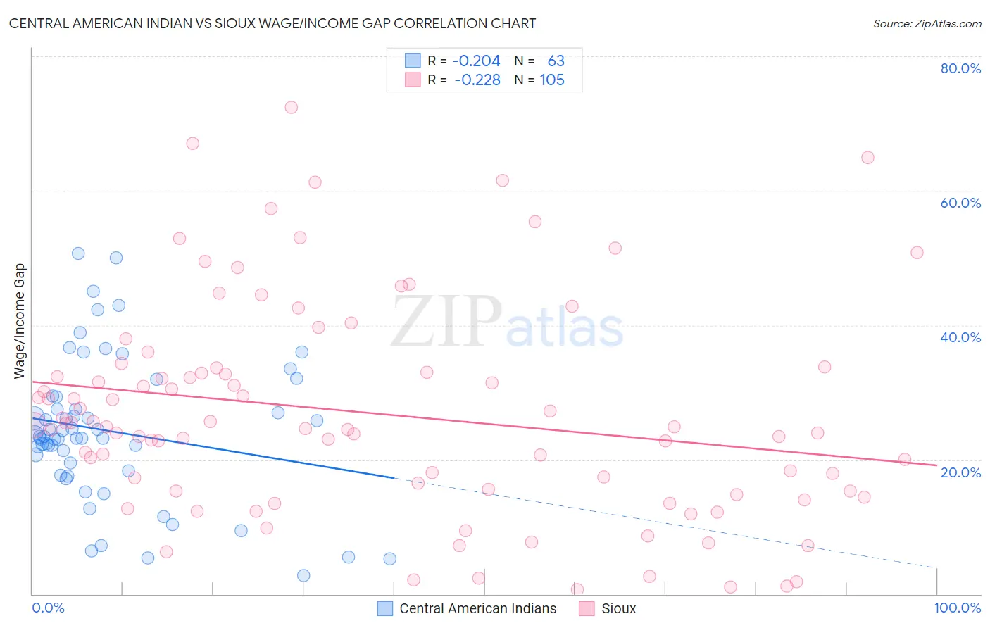 Central American Indian vs Sioux Wage/Income Gap