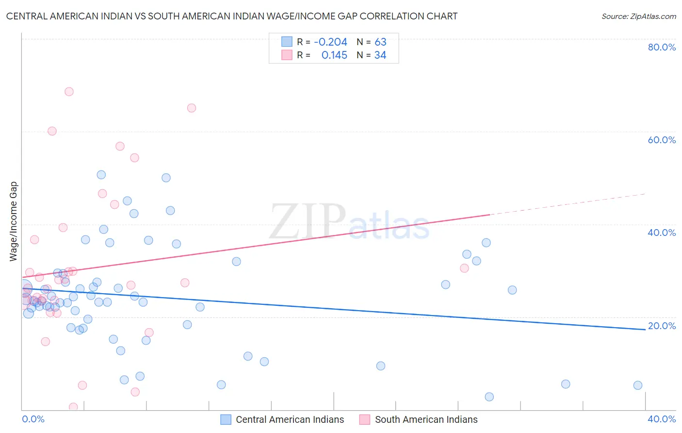Central American Indian vs South American Indian Wage/Income Gap