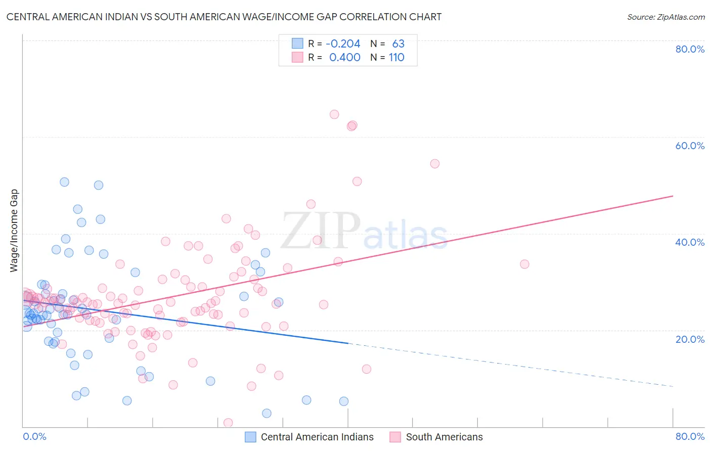 Central American Indian vs South American Wage/Income Gap