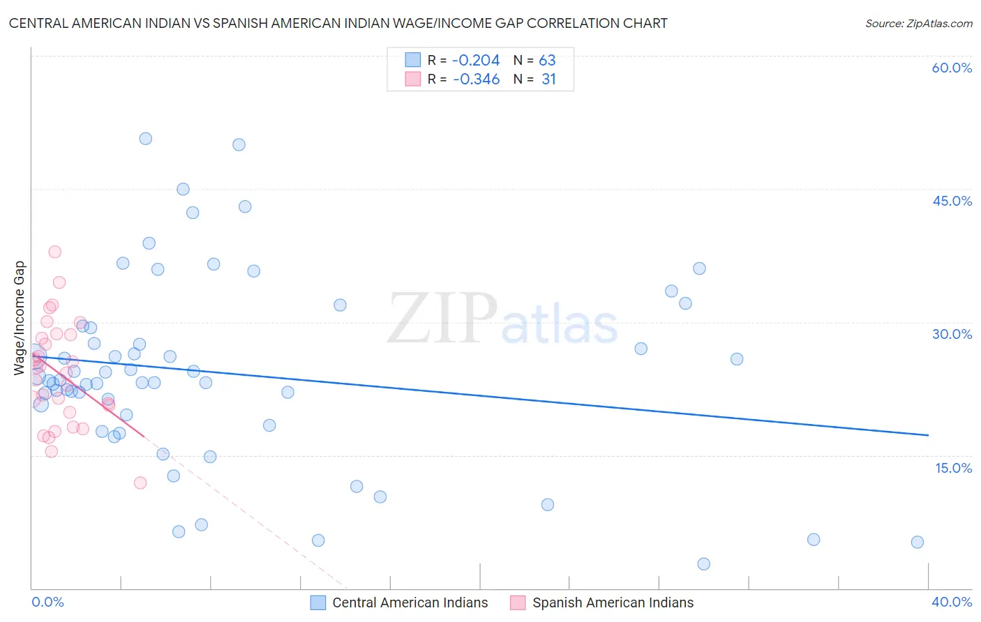 Central American Indian vs Spanish American Indian Wage/Income Gap