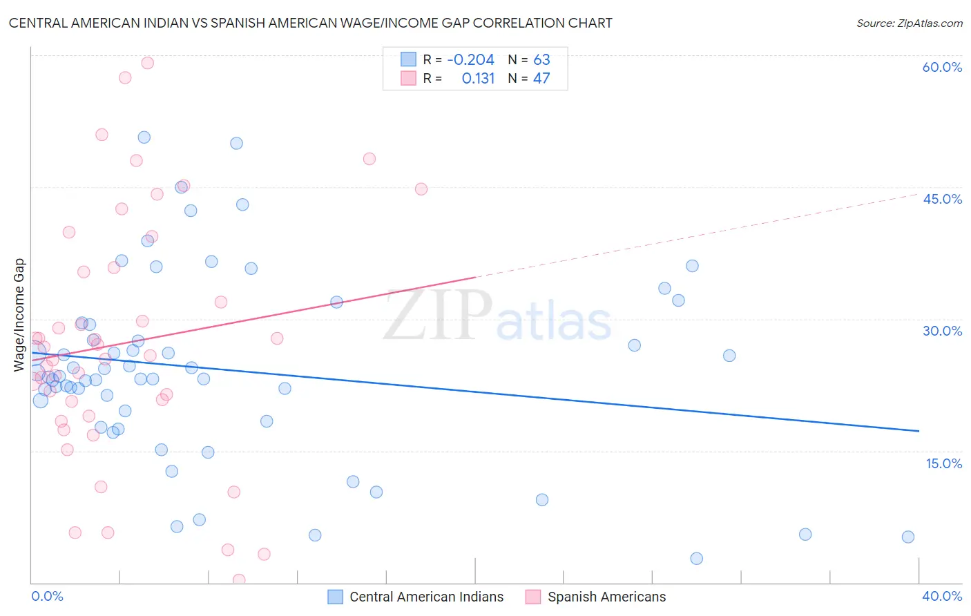 Central American Indian vs Spanish American Wage/Income Gap