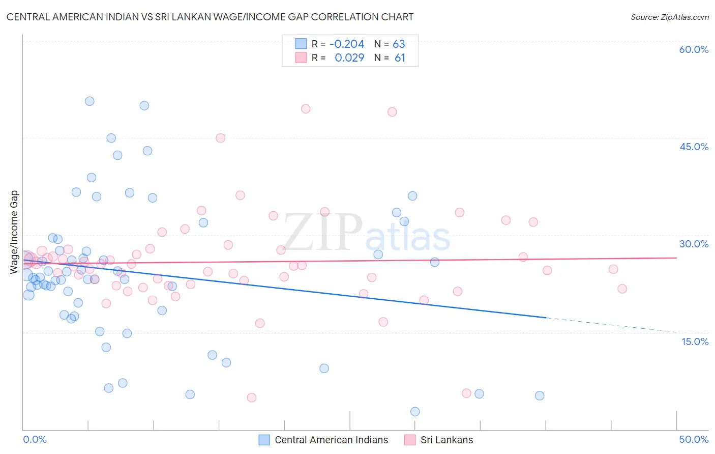 Central American Indian vs Sri Lankan Wage/Income Gap