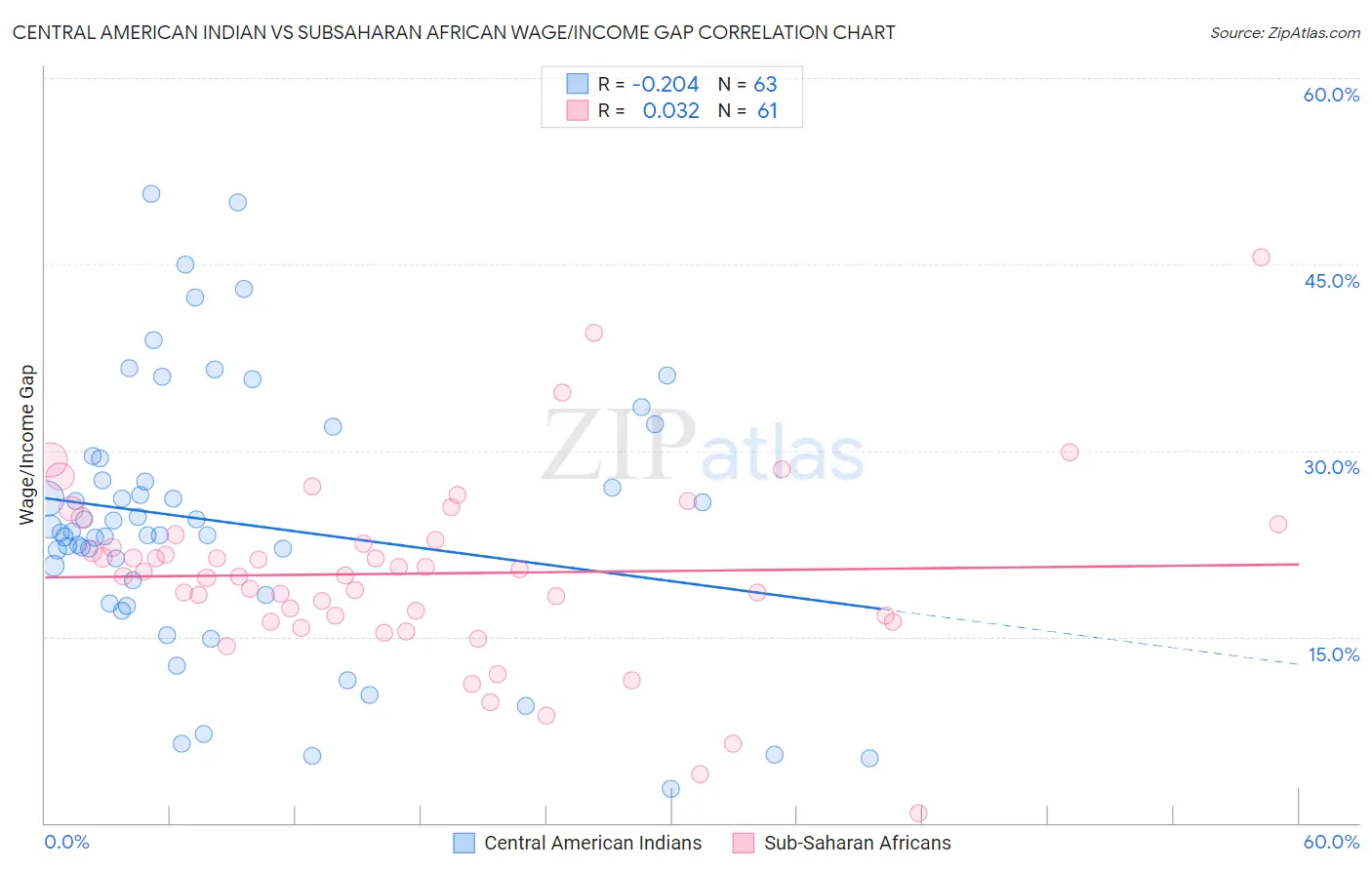 Central American Indian vs Subsaharan African Wage/Income Gap