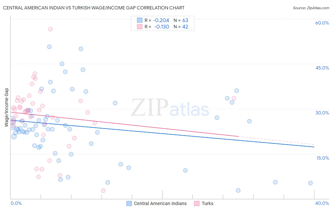 Central American Indian vs Turkish Wage/Income Gap