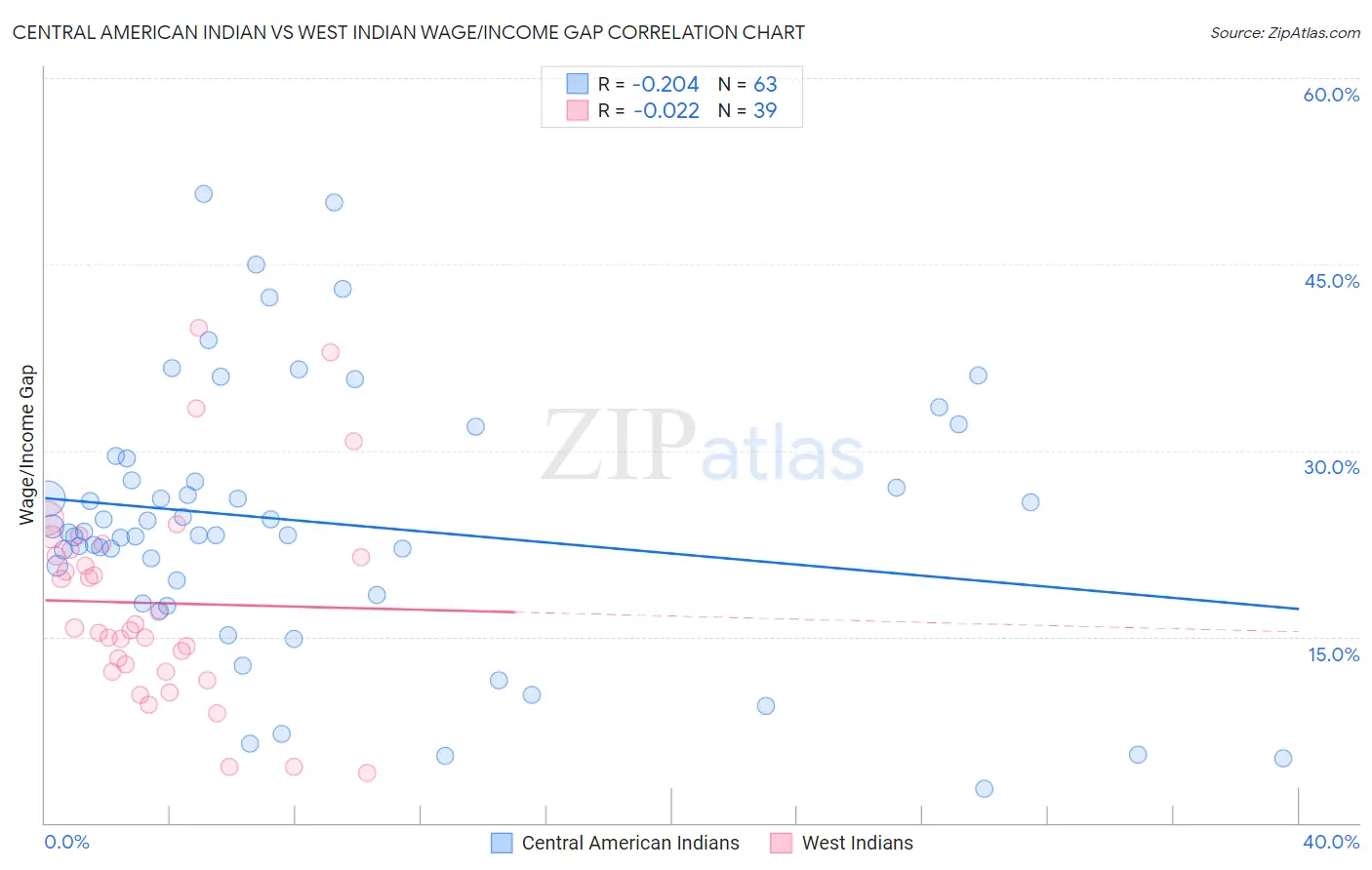 Central American Indian vs West Indian Wage/Income Gap