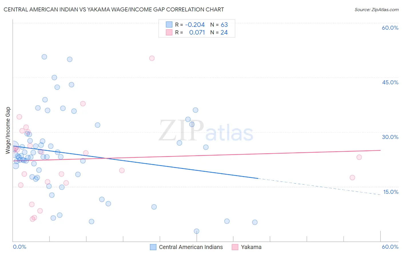 Central American Indian vs Yakama Wage/Income Gap