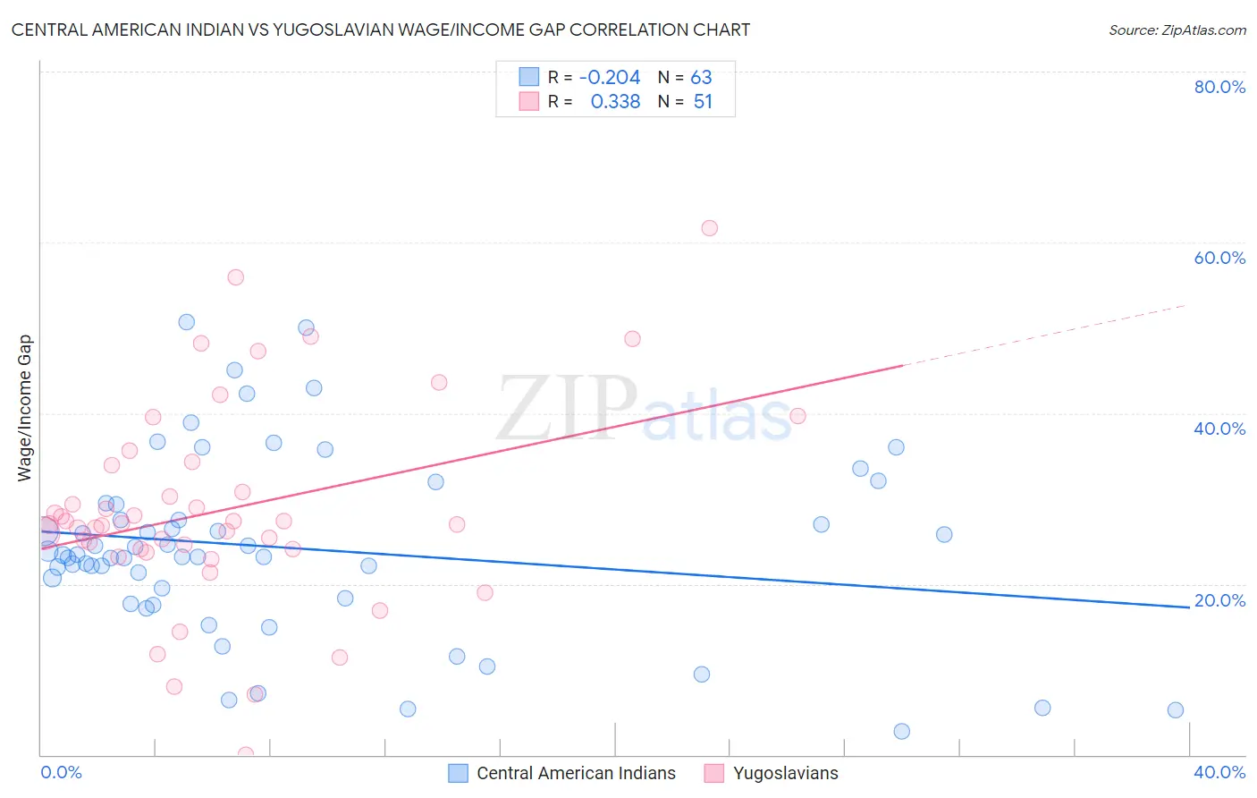 Central American Indian vs Yugoslavian Wage/Income Gap