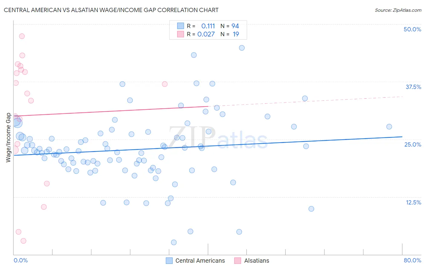 Central American vs Alsatian Wage/Income Gap