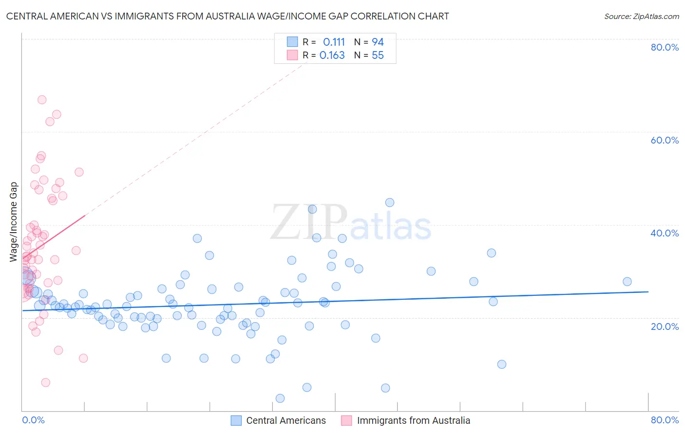 Central American vs Immigrants from Australia Wage/Income Gap