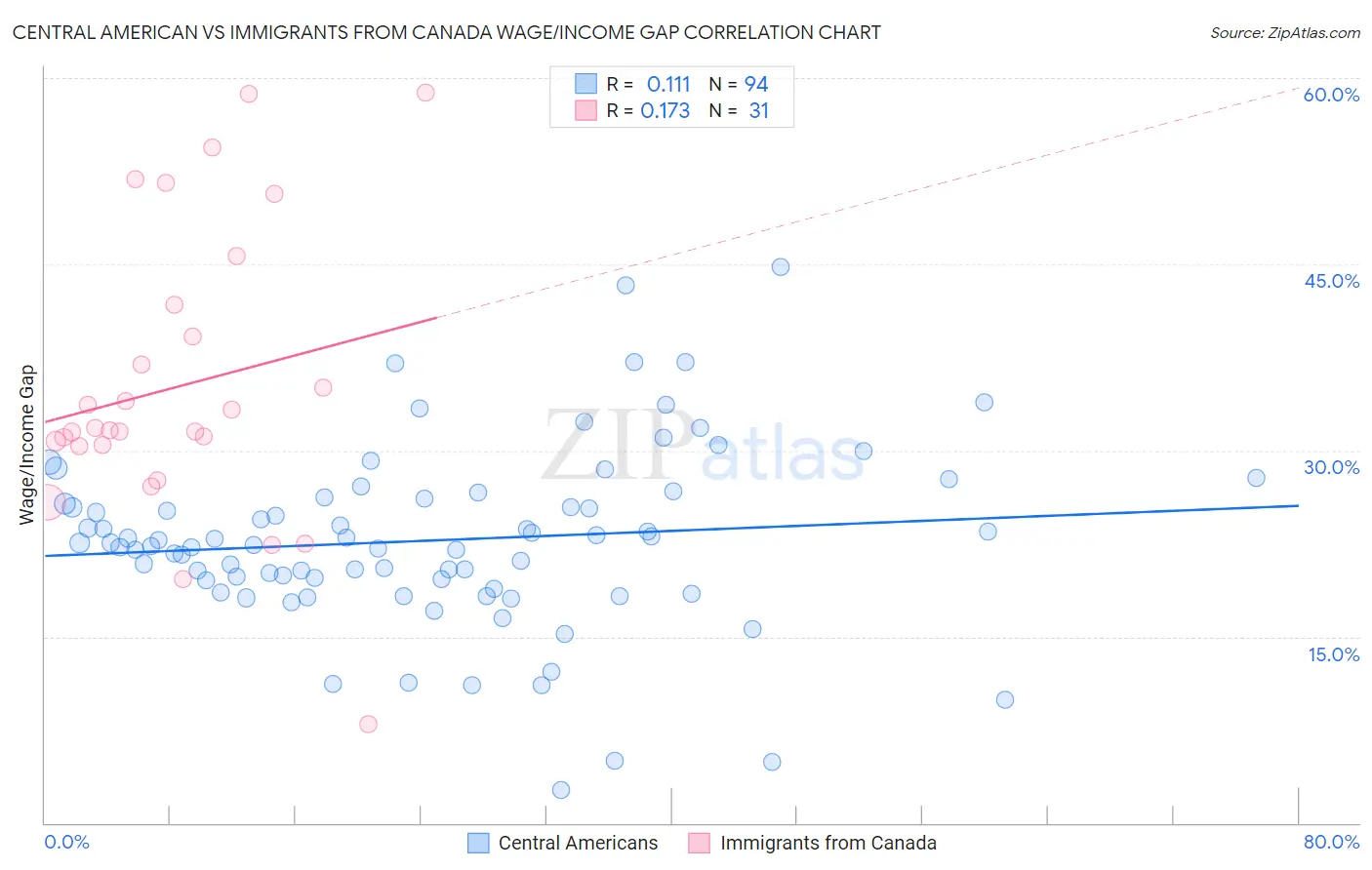 Central American vs Immigrants from Canada Wage/Income Gap
