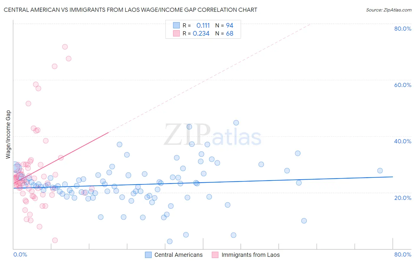 Central American vs Immigrants from Laos Wage/Income Gap