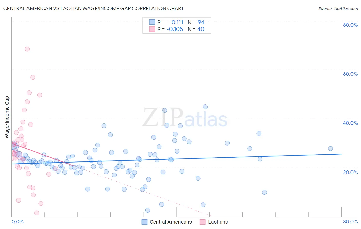 Central American vs Laotian Wage/Income Gap