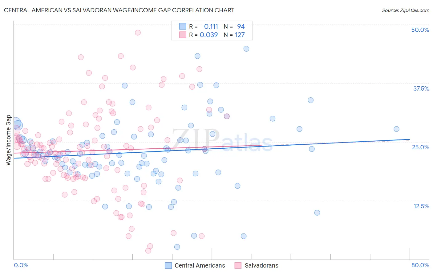 Central American vs Salvadoran Wage/Income Gap