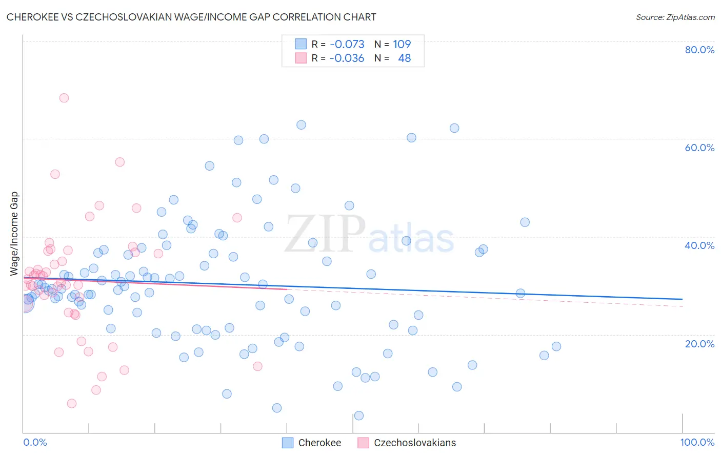 Cherokee vs Czechoslovakian Wage/Income Gap