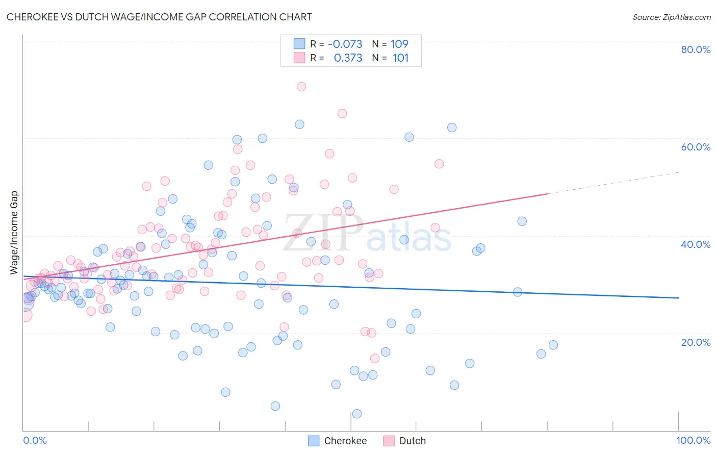 Cherokee vs Dutch Wage/Income Gap